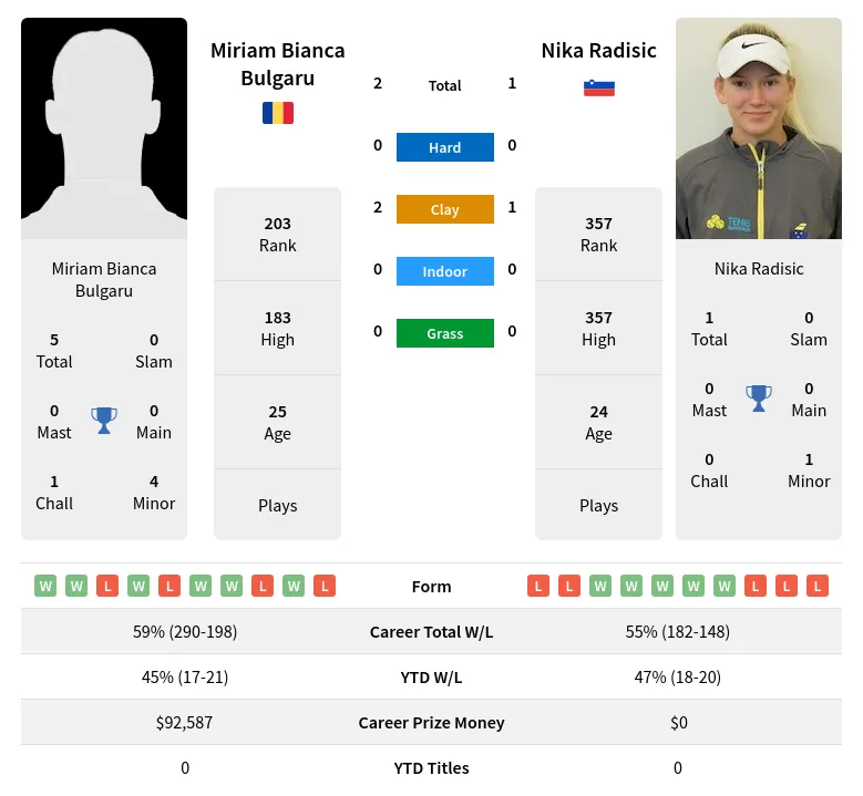 Bulgaru Radisic H2h Summary Stats 19th April 2024