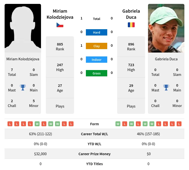 Kolodziejova Duca H2h Summary Stats 23rd April 2024