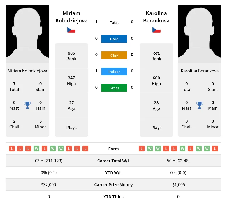 Kolodziejova Berankova H2h Summary Stats 19th April 2024