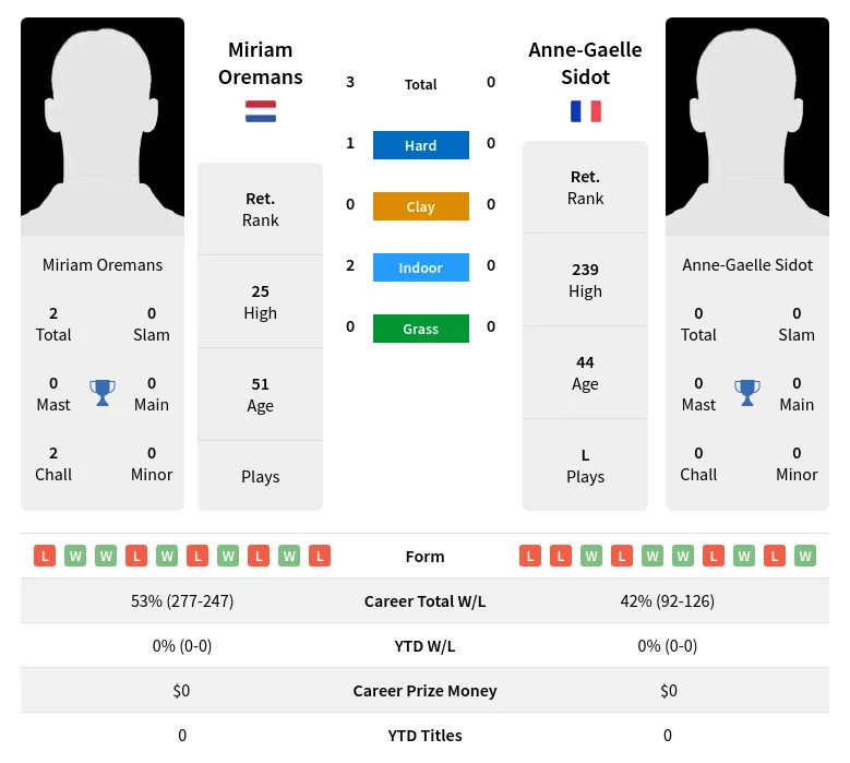 Oremans Sidot H2h Summary Stats 24th April 2024