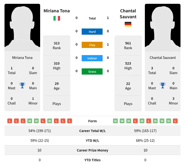 Tona Sauvant H2h Summary Stats 19th April 2024