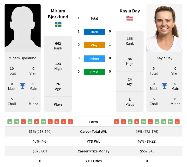 Day Bjorklund H2h Summary Stats 2nd July 2024