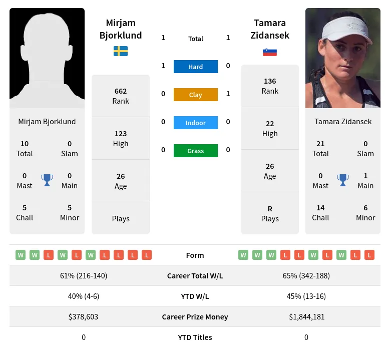 Bjorklund Zidansek H2h Summary Stats 23rd April 2024