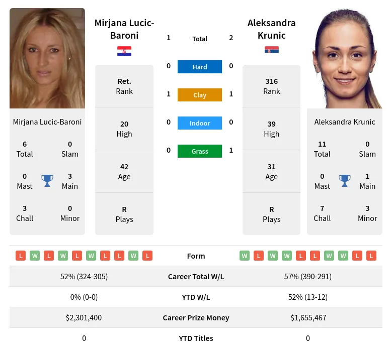 Krunic Lucic-Baroni H2h Summary Stats 18th June 2024
