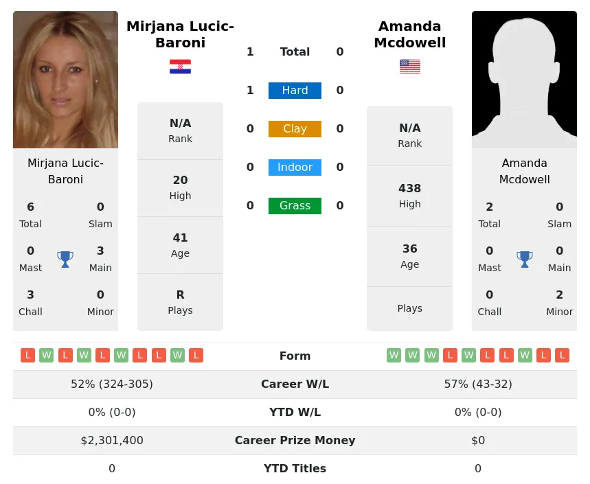 Lucic-Baroni Mcdowell H2h Summary Stats 26th June 2024