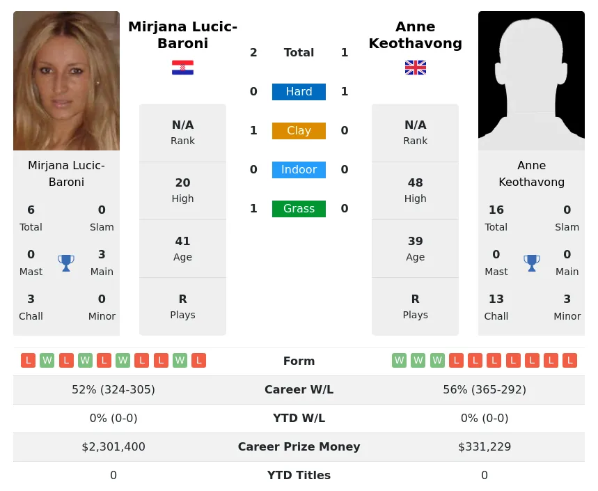 Lucic-Baroni Keothavong H2h Summary Stats 23rd April 2024