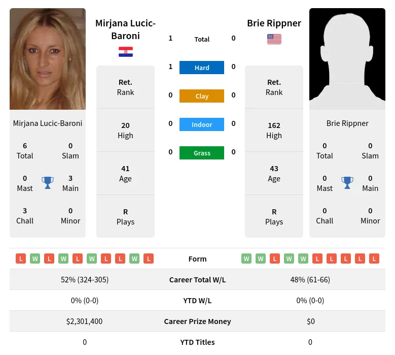 Lucic-Baroni Rippner H2h Summary Stats 19th April 2024