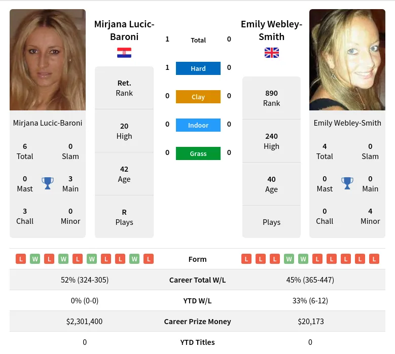 Lucic-Baroni Webley-Smith H2h Summary Stats 29th May 2024