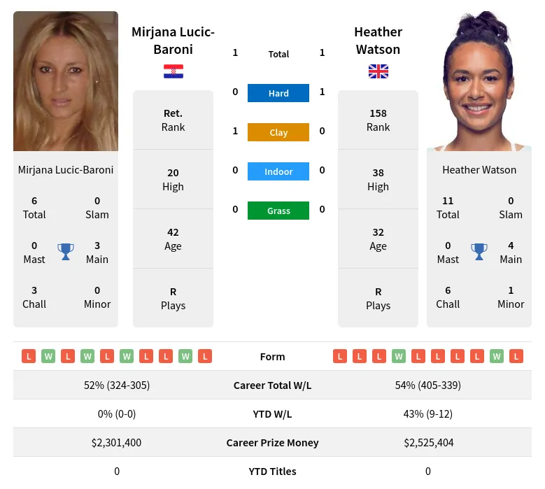 Lucic-Baroni Watson H2h Summary Stats 19th April 2024