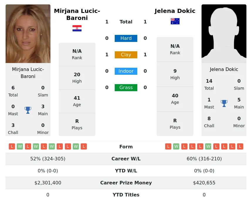 Dokic Lucic-Baroni H2h Summary Stats 28th June 2024