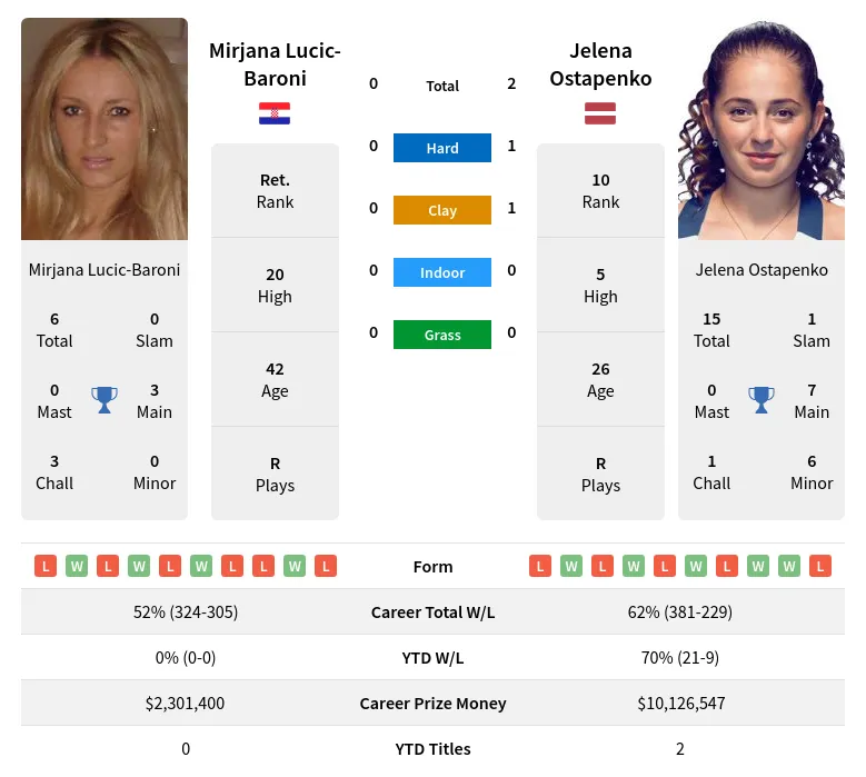 Ostapenko Lucic-Baroni H2h Summary Stats 19th April 2024