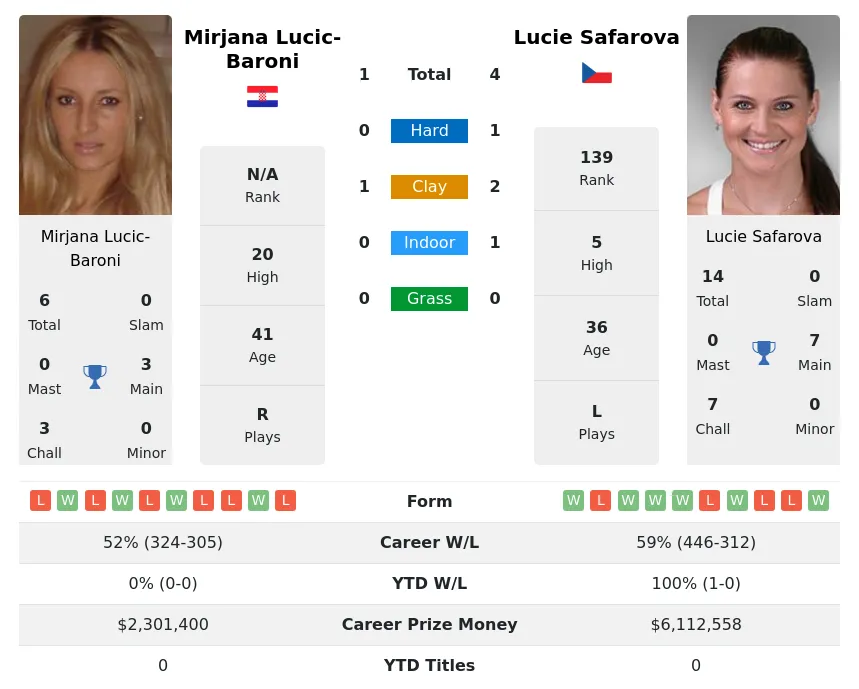 Lucic-Baroni Safarova H2h Summary Stats 4th May 2024