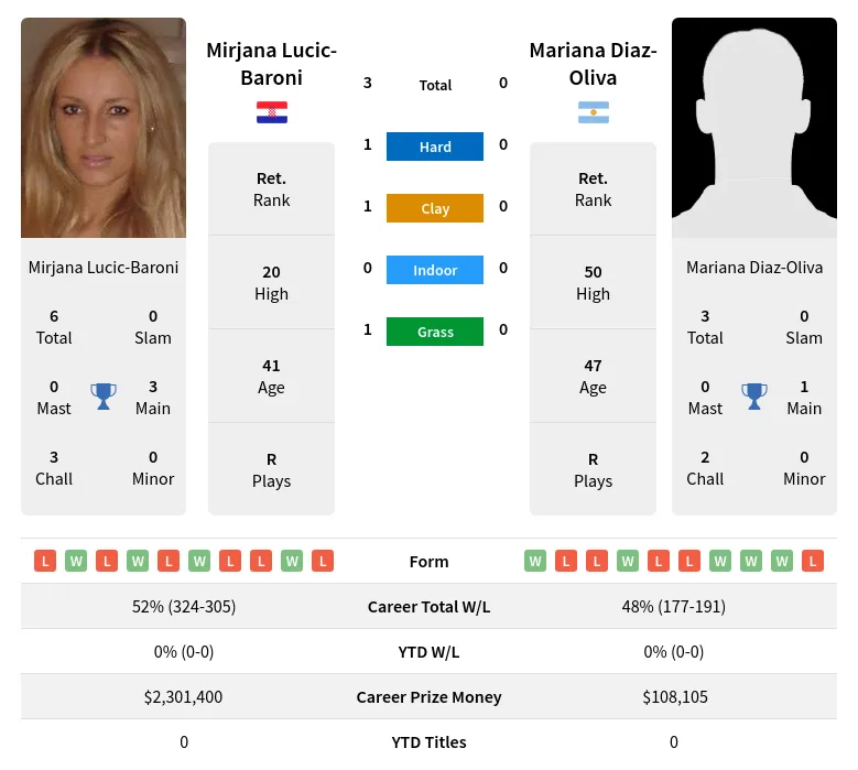 Lucic-Baroni Diaz-Oliva H2h Summary Stats 29th March 2024