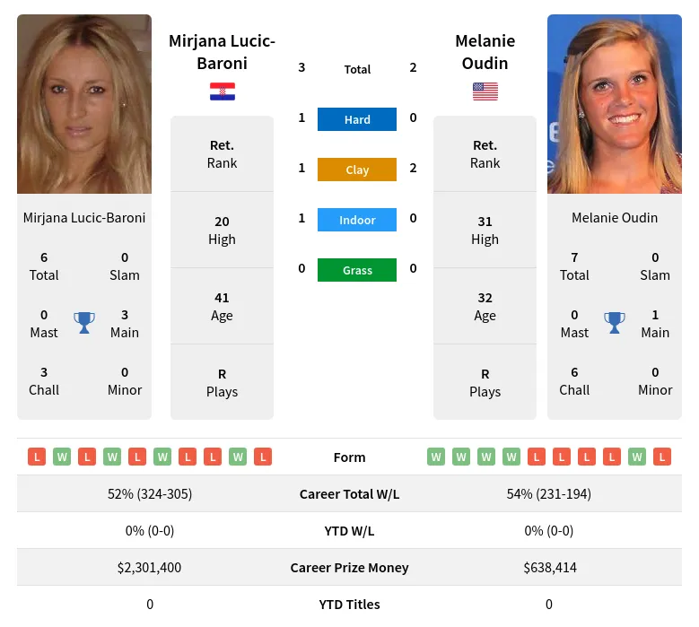 Oudin Lucic-Baroni H2h Summary Stats 30th June 2024