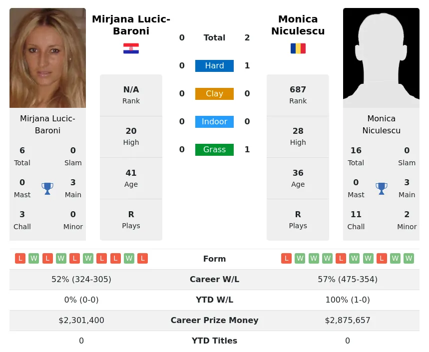 Lucic-Baroni Niculescu H2h Summary Stats 20th April 2024