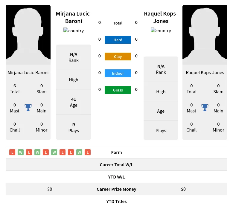 Lucic-Baroni Kops-Jones H2h Summary Stats 19th April 2024