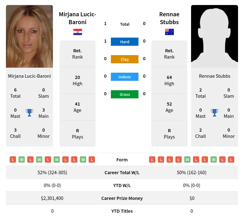 Lucic-Baroni Stubbs H2h Summary Stats 27th June 2024