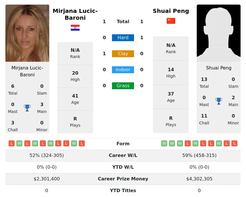 Lucic-Baroni Peng H2h Summary Stats 18th April 2024