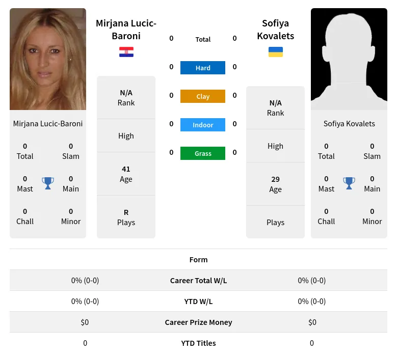 Lucic-Baroni Kovalets H2h Summary Stats 20th April 2024
