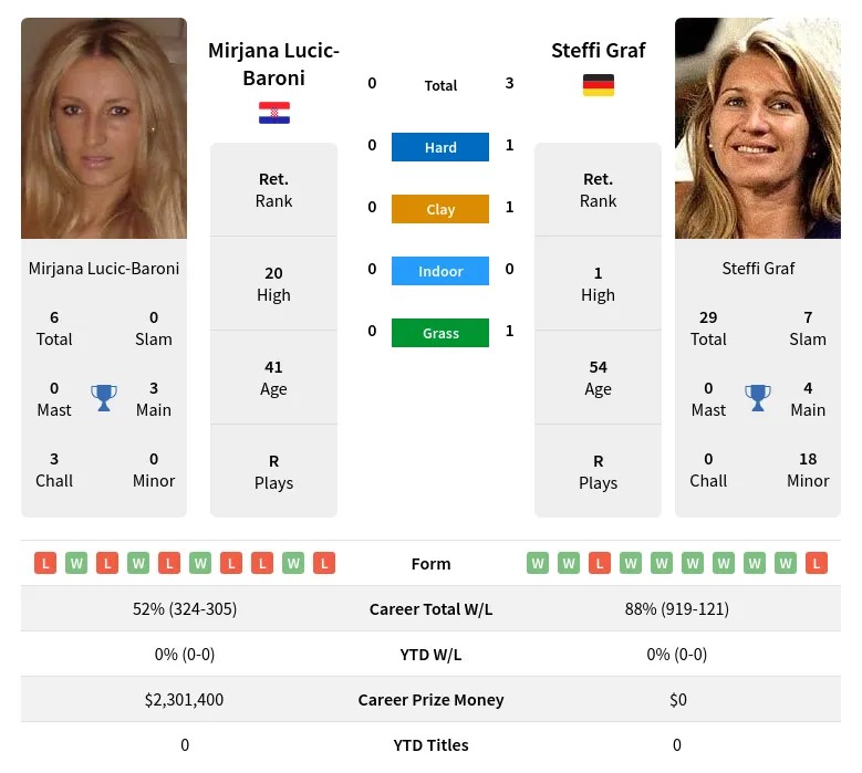 Graf Lucic-Baroni H2h Summary Stats 19th April 2024