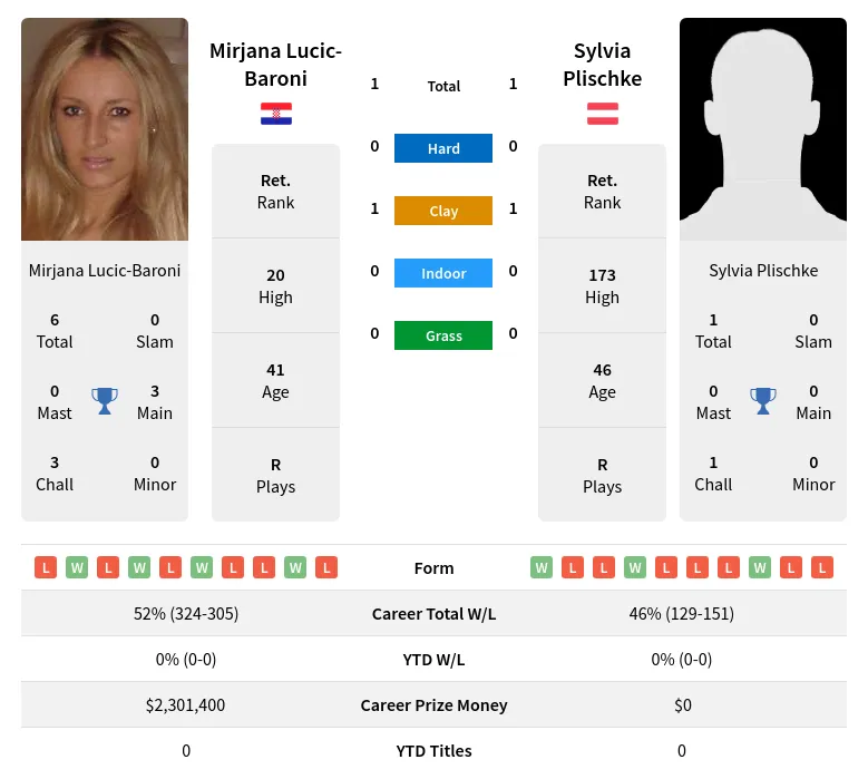 Lucic-Baroni Plischke H2h Summary Stats 29th March 2024