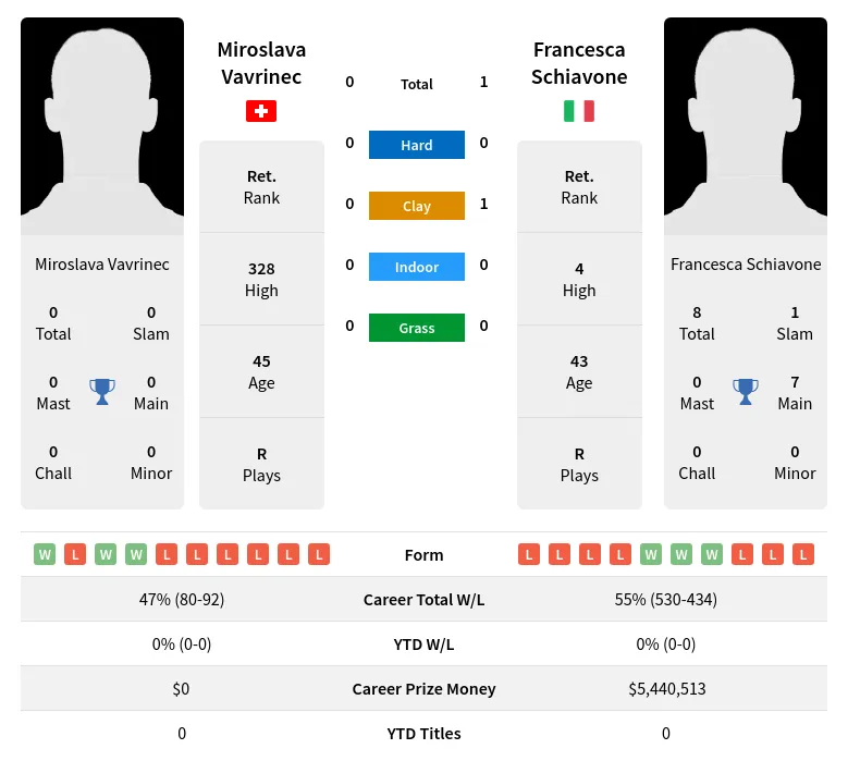 Schiavone Vavrinec H2h Summary Stats 24th April 2024