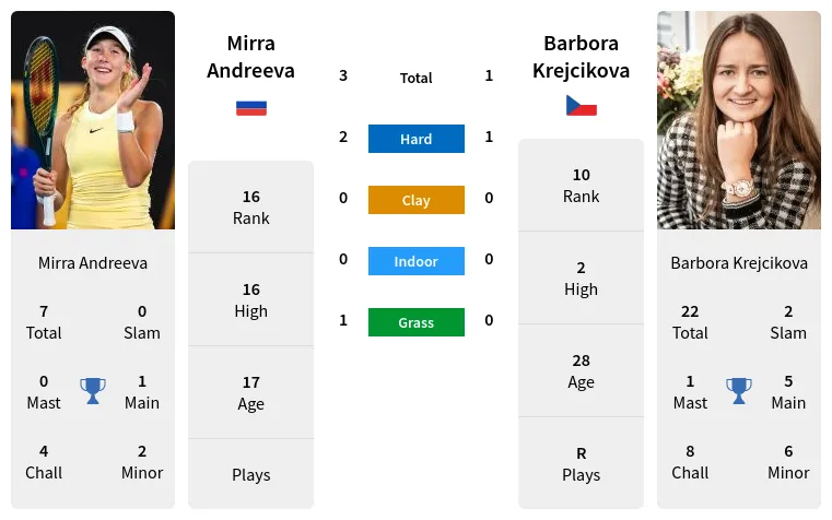 Andreeva Krejcikova Prediction & H2H Stats With Ai