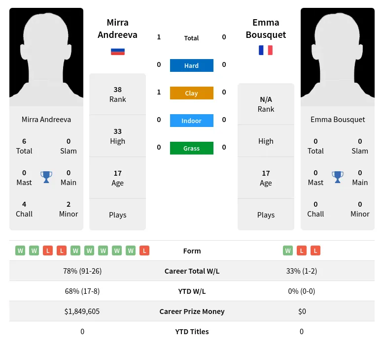 Andreeva Bousquet H2h Summary Stats 29th March 2024