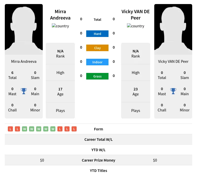 Andreeva Peer H2h Summary Stats 23rd April 2024