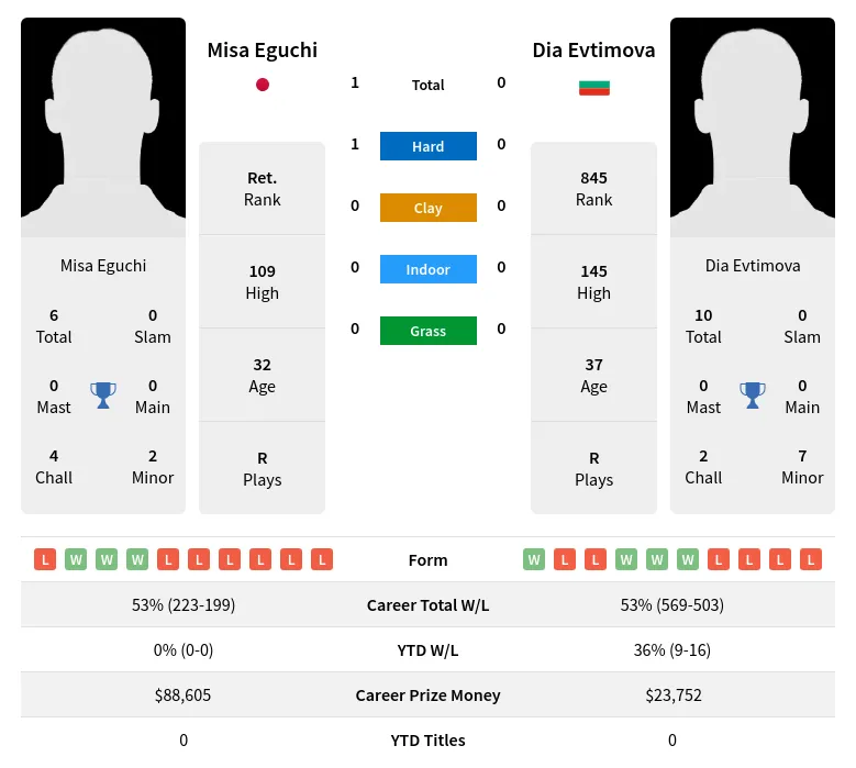 Eguchi Evtimova H2h Summary Stats 19th April 2024