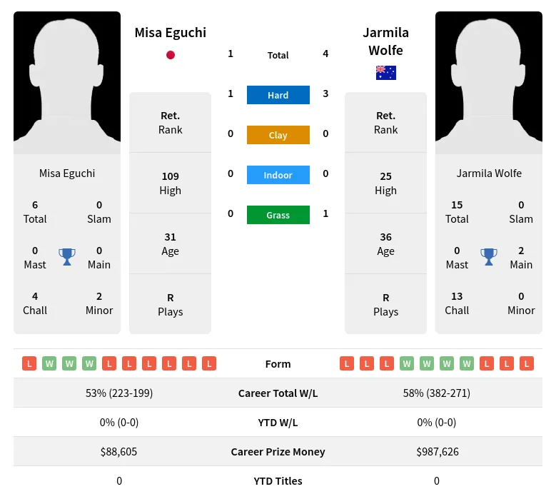 Wolfe Eguchi H2h Summary Stats 19th April 2024