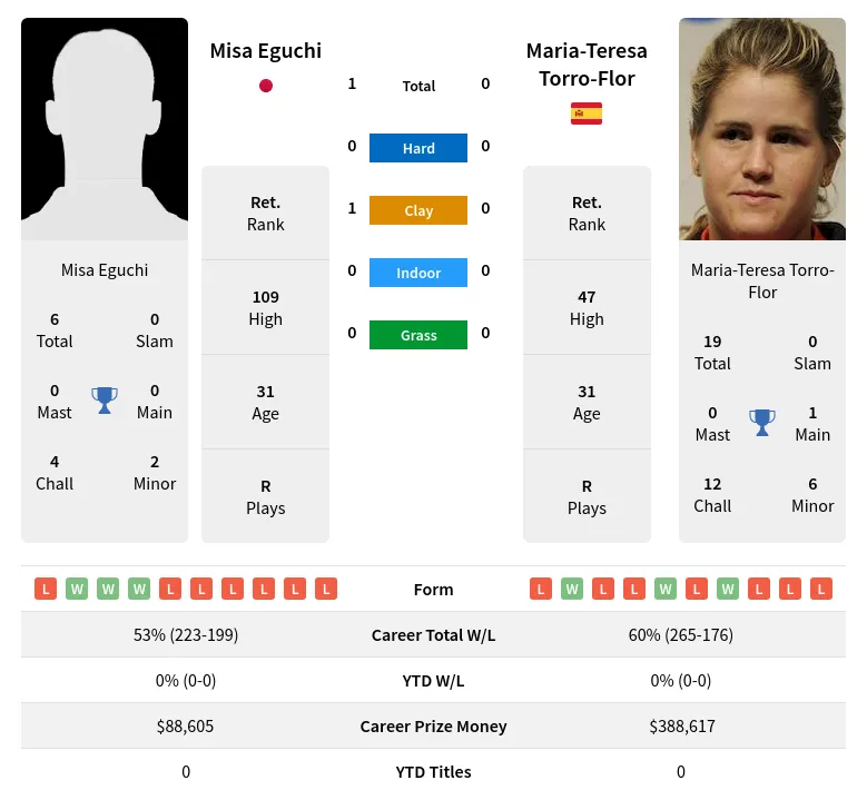 Eguchi Torro-Flor H2h Summary Stats 24th April 2024