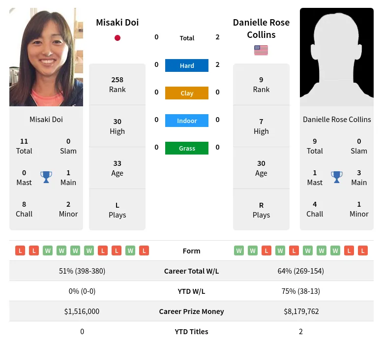 Doi Collins H2h Summary Stats 19th April 2024