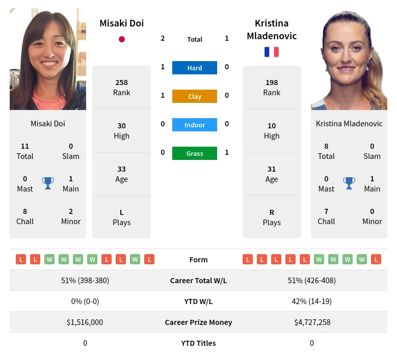 Doi Mladenovic H2h Summary Stats 19th April 2024