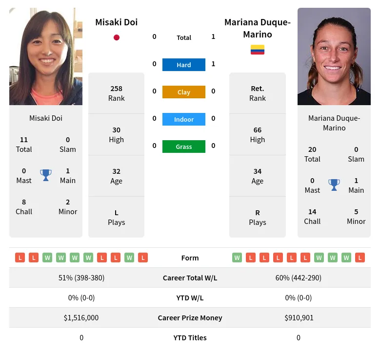 Duque-Marino Doi H2h Summary Stats 19th April 2024