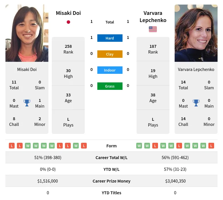 Doi Lepchenko H2h Summary Stats 17th April 2024