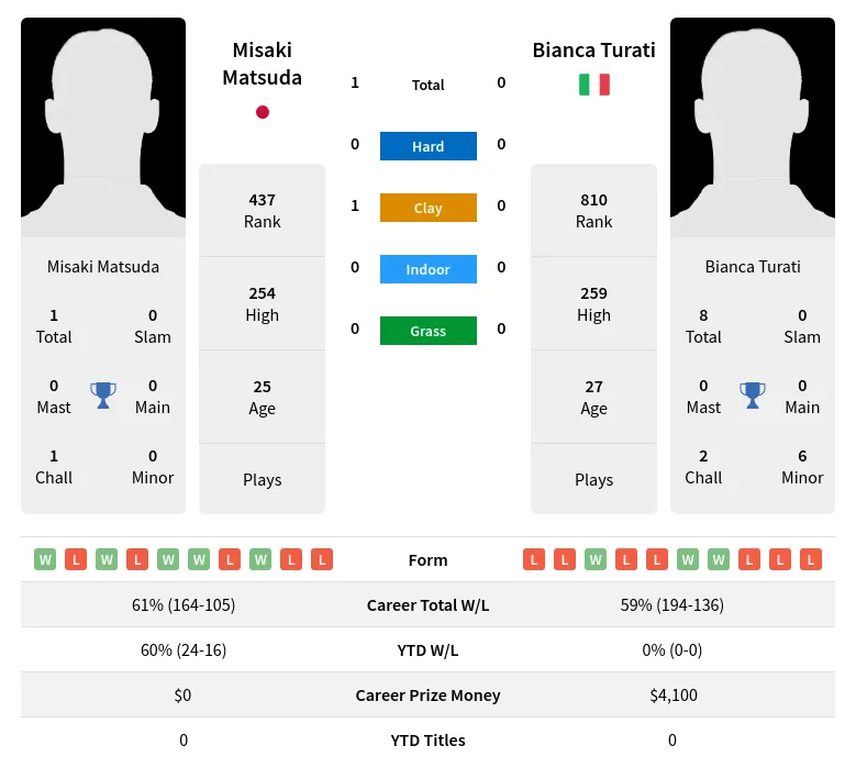 Matsuda Turati H2h Summary Stats 2nd July 2024