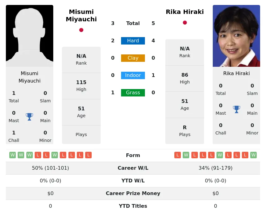 Miyauchi Hiraki H2h Summary Stats 4th July 2024
