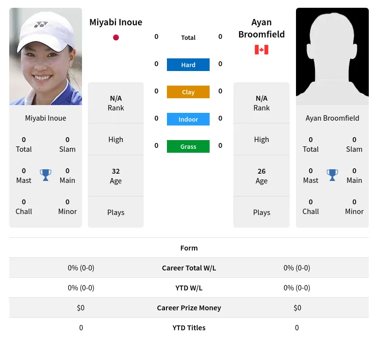 Inoue Broomfield H2h Summary Stats 19th April 2024