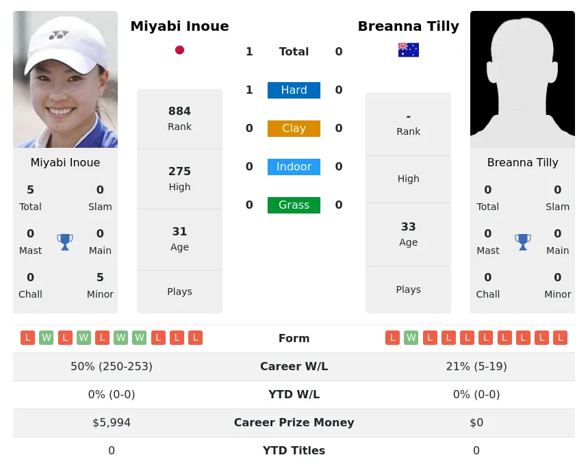 Inoue Tilly H2h Summary Stats 5th July 2024