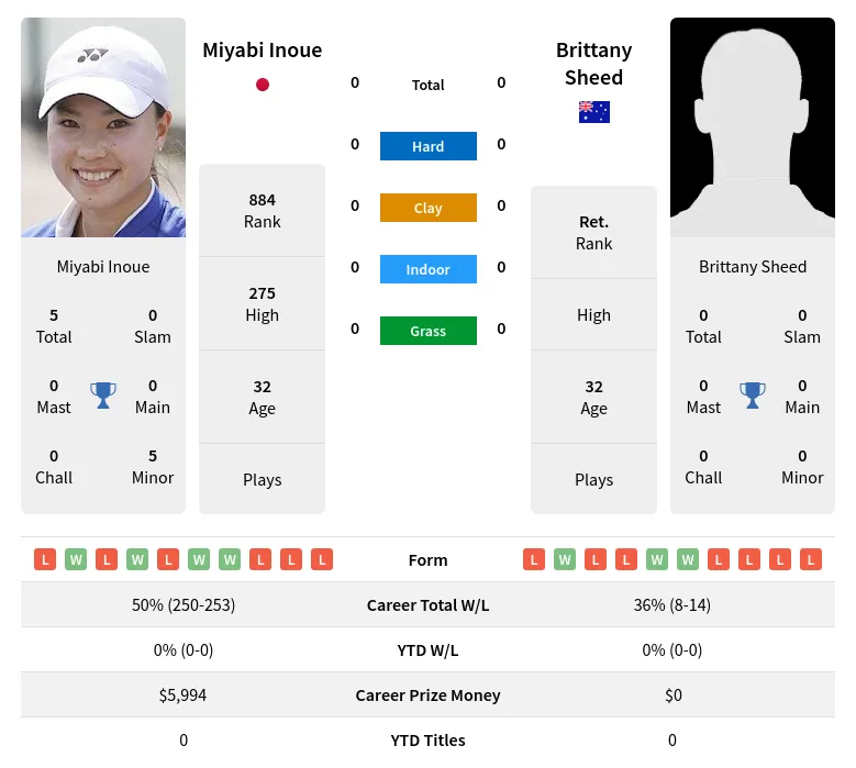 Inoue Sheed H2h Summary Stats 3rd July 2024