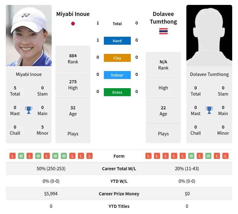 Inoue Tumthong H2h Summary Stats 19th April 2024