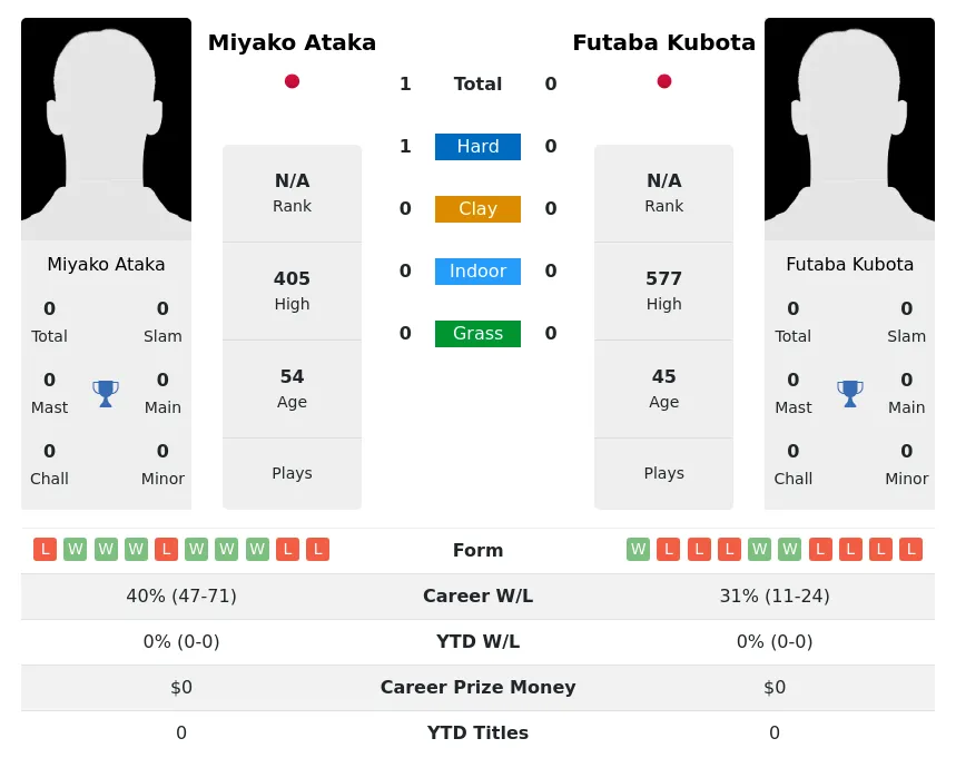 Ataka Kubota H2h Summary Stats 2nd July 2024