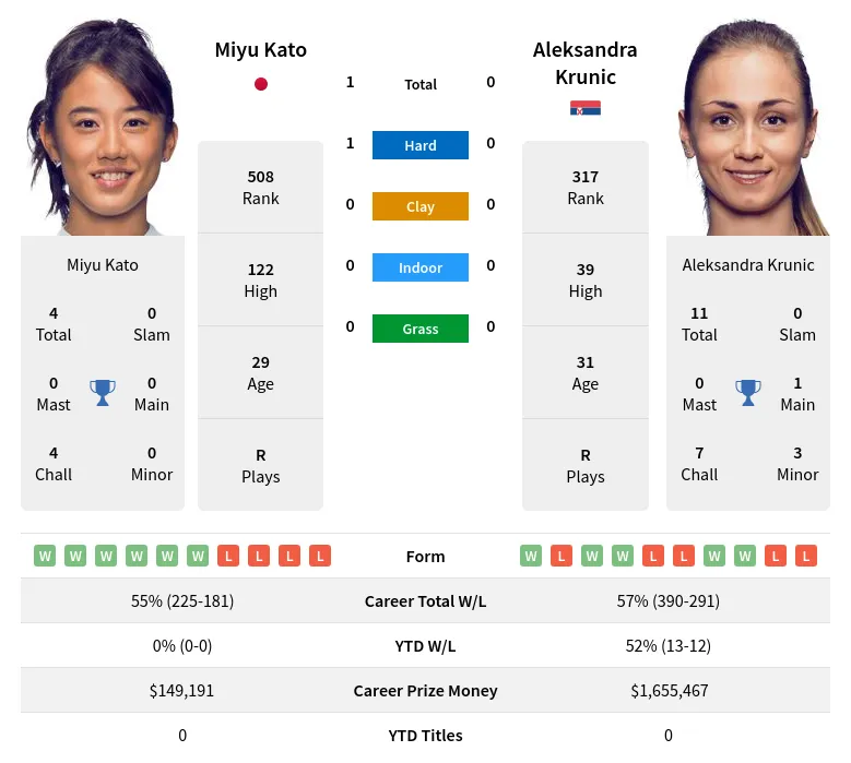 Krunic Kato H2h Summary Stats 3rd May 2024