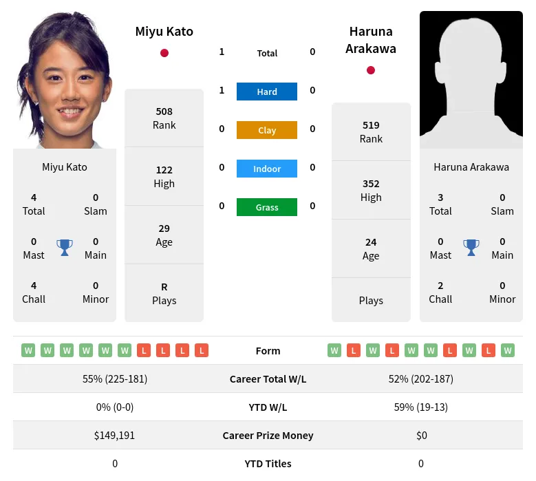 Kato Arakawa H2h Summary Stats 23rd June 2024