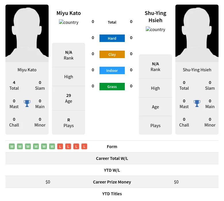 Kato Hsieh H2h Summary Stats 28th March 2024