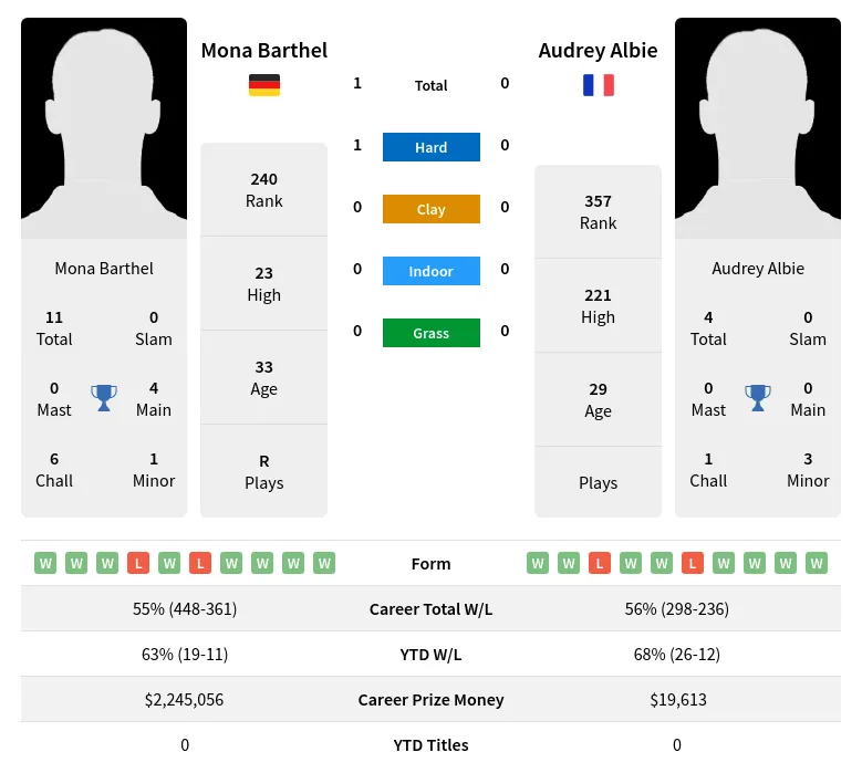 Barthel Albie H2h Summary Stats 17th April 2024