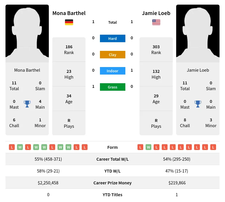 Loeb Barthel H2h Summary Stats 18th April 2024