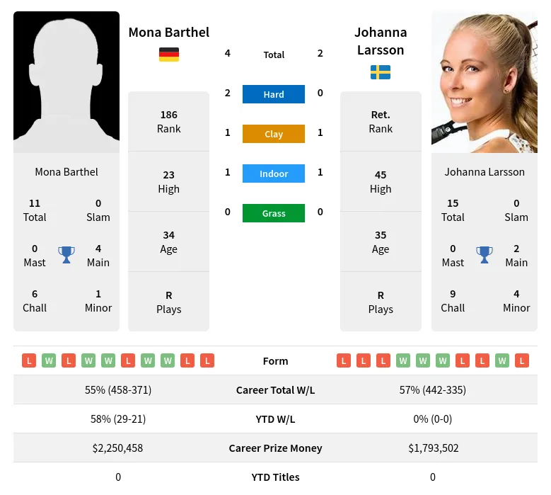 Barthel Larsson H2h Summary Stats 19th April 2024