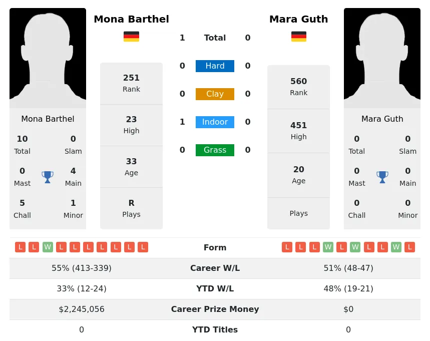 Barthel Guth H2h Summary Stats 19th April 2024